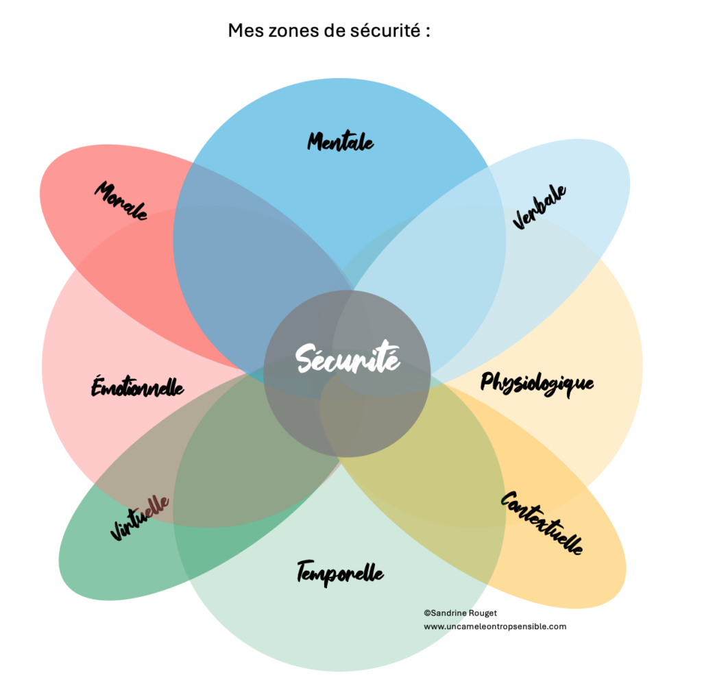 Mes zones de sécurité